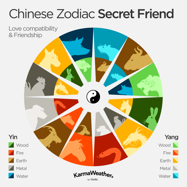 Love compatibility - Chinese zodiac secret friends