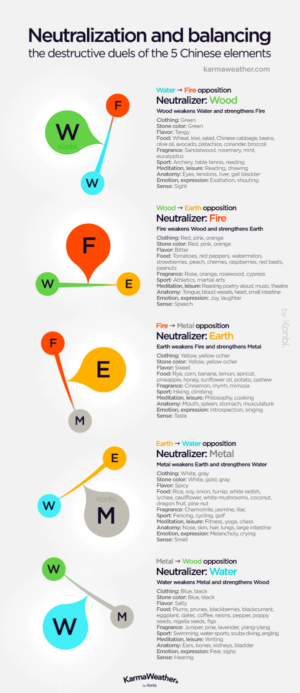 Interaction between the 5 Chinese elements: Cycles of creation, filiation and destruction