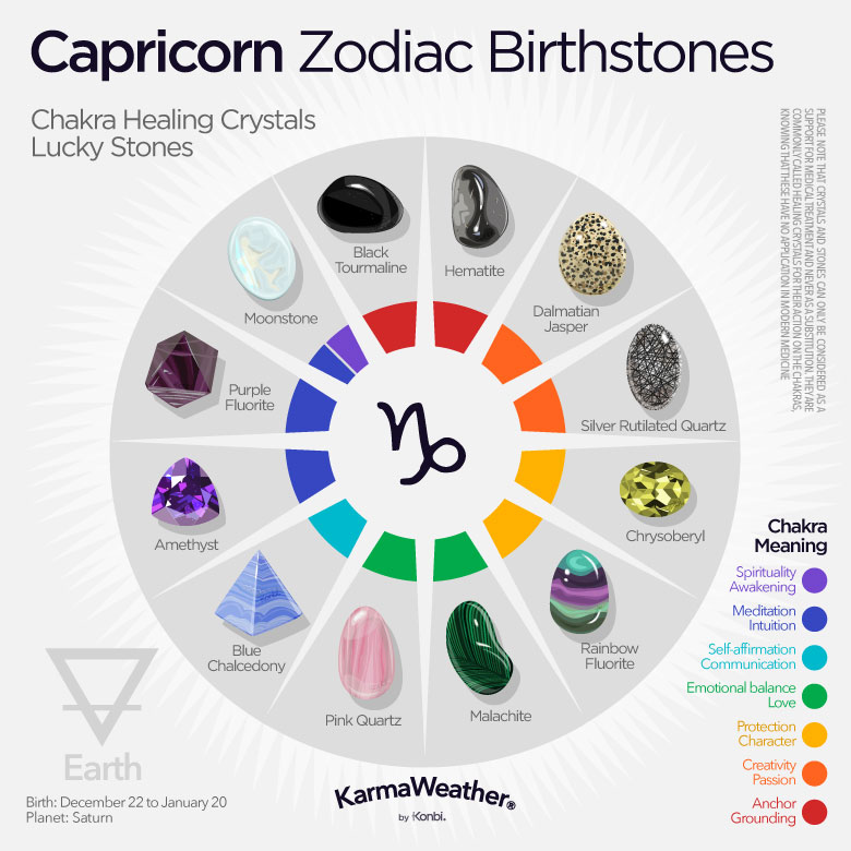 Capricorn zodiac birthstones infographic