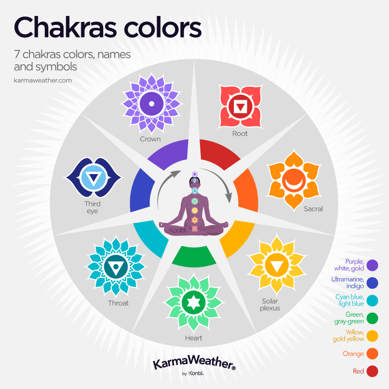 7 chakras color guide, their names and symbols