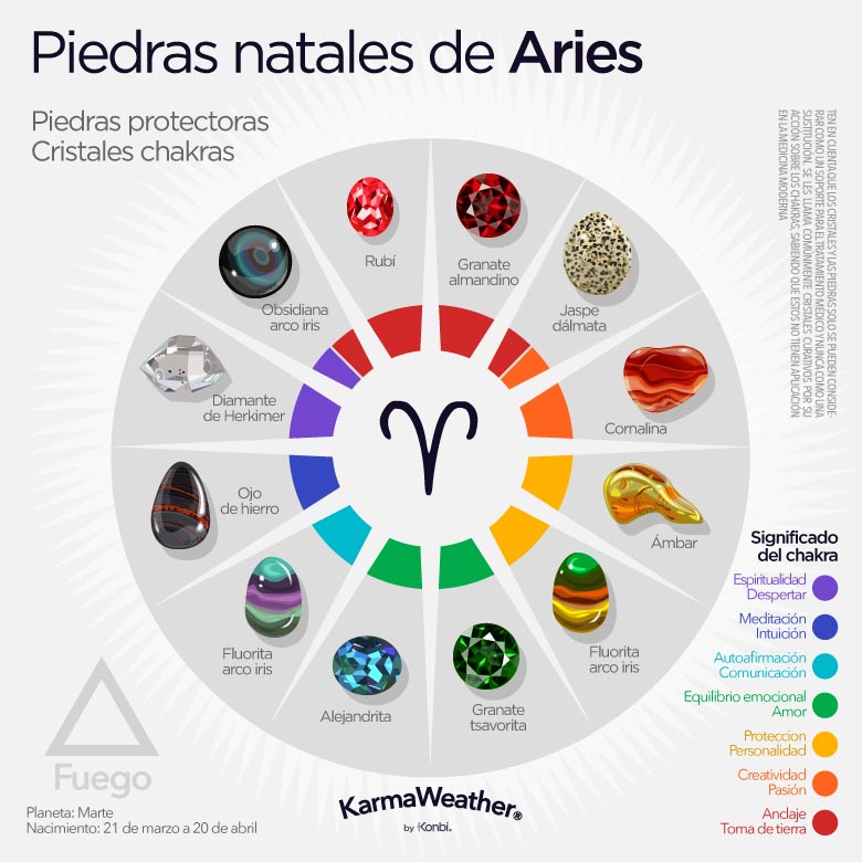 Infografía de las piedras de nacimiento del zodiaco de Aries