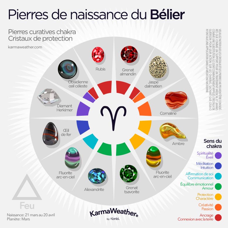 Infographie des pierres de naissance du Bélier