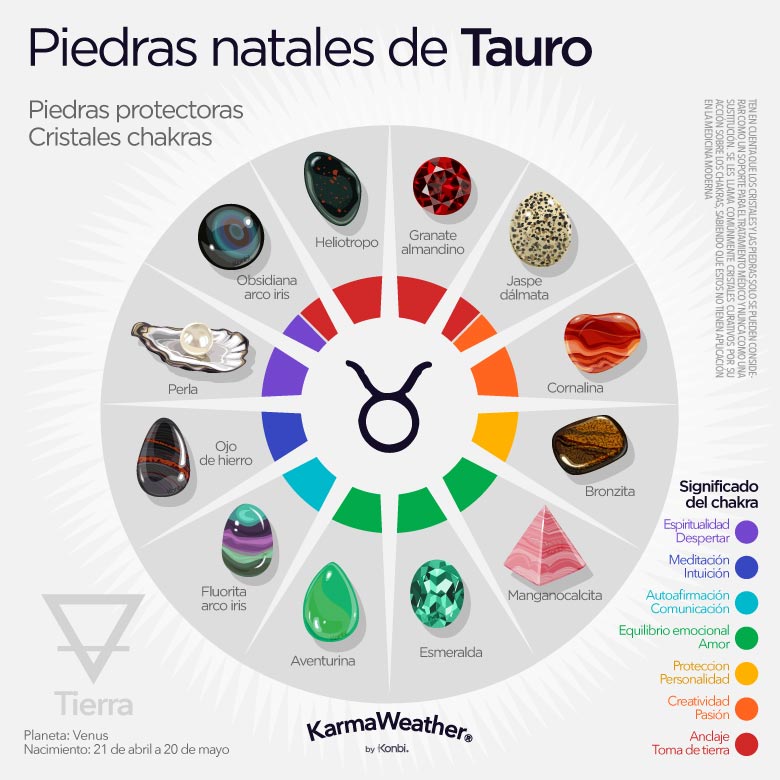 Infografía de las piedras de nacimiento del zodiaco de Tauro