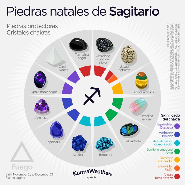 Infografía de las piedras de nacimiento del zodiaco de SSS