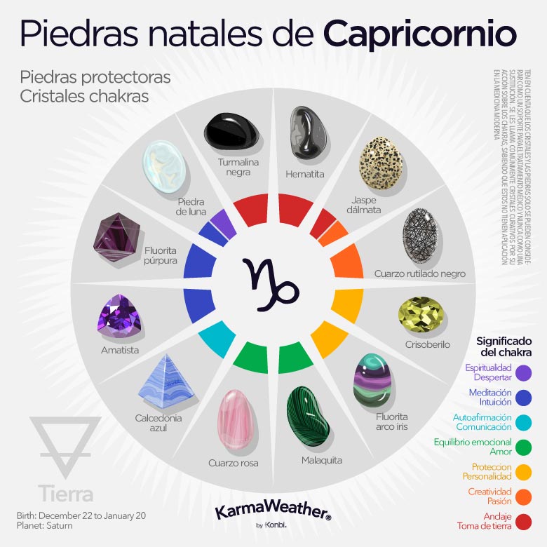 Infografía de las piedras de nacimiento del zodiaco de Capricornio