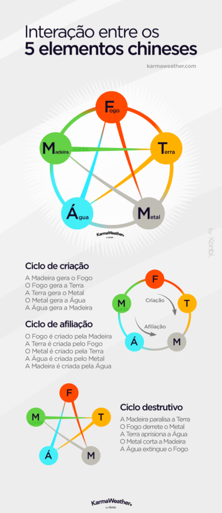 Cinco Movimentos - bela teoria: Metal, Água, Madeira, Fogo e Terra