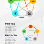 自然の5つの要素間の相互作用