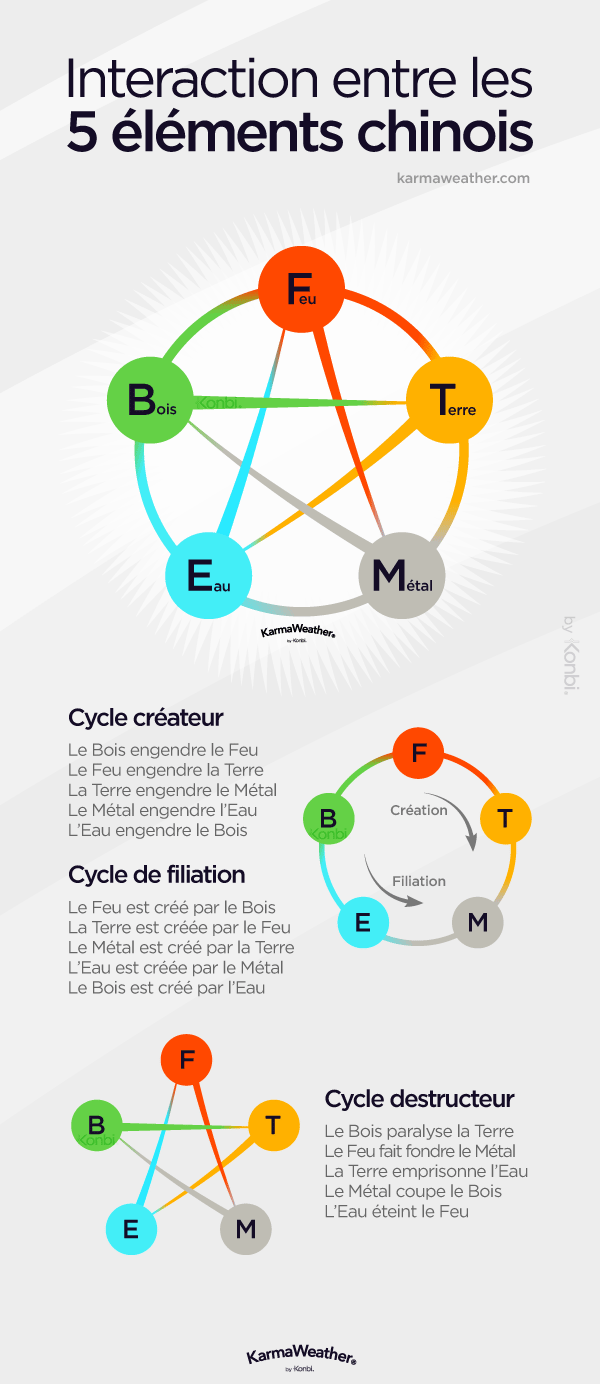 Interaction des 5 éléments de l'astrologie chinoise