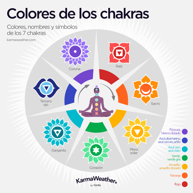 Guía de colores de los 7 chakras, sus nombres y símbolos