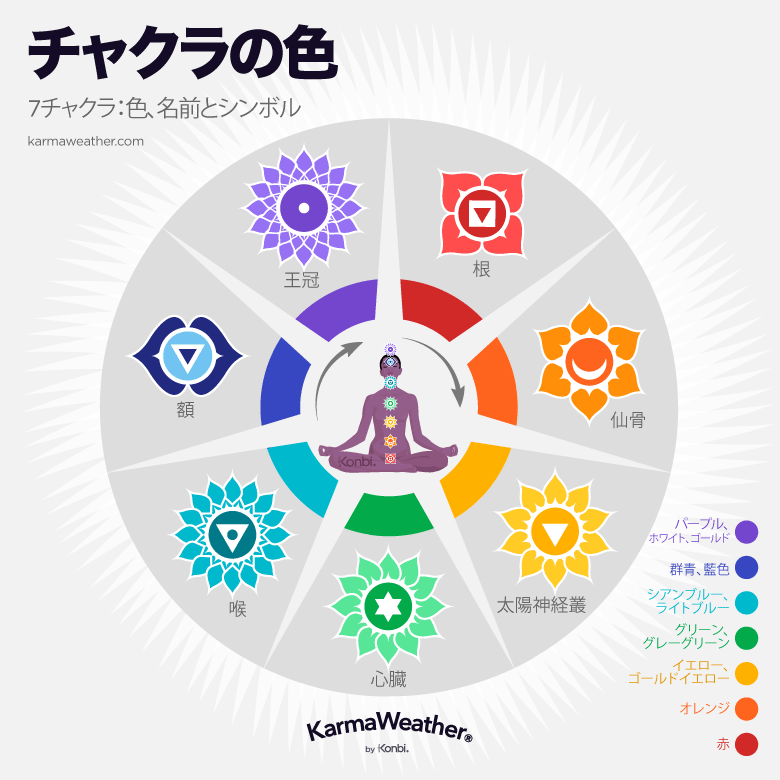 7つのチャクラ 意味 起源 色