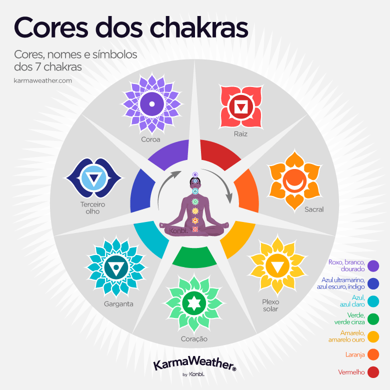 7 chakras guia de cores, seus nomes e símbolos
