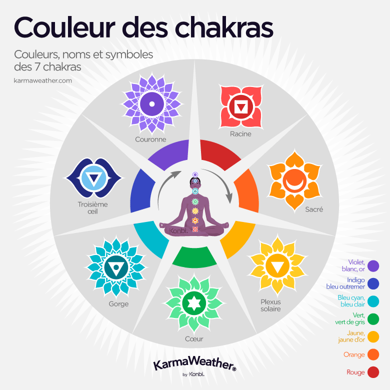 Guide des couleurs des 7 chakras, leurs noms et symboles