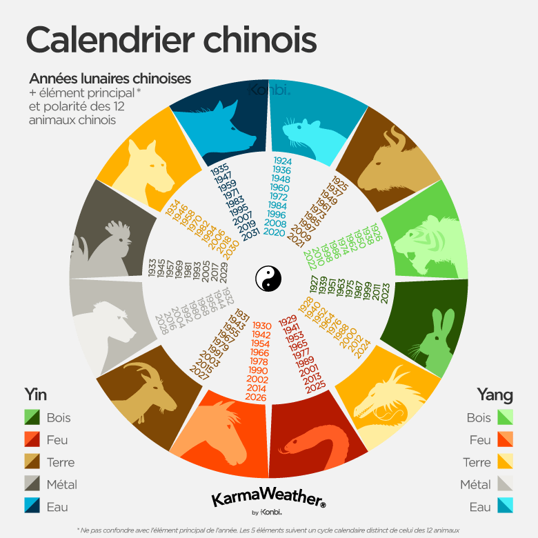 Calendrier Chinois 2021 Signe Horoscope chinois: Calendrier des 12 signes chinois