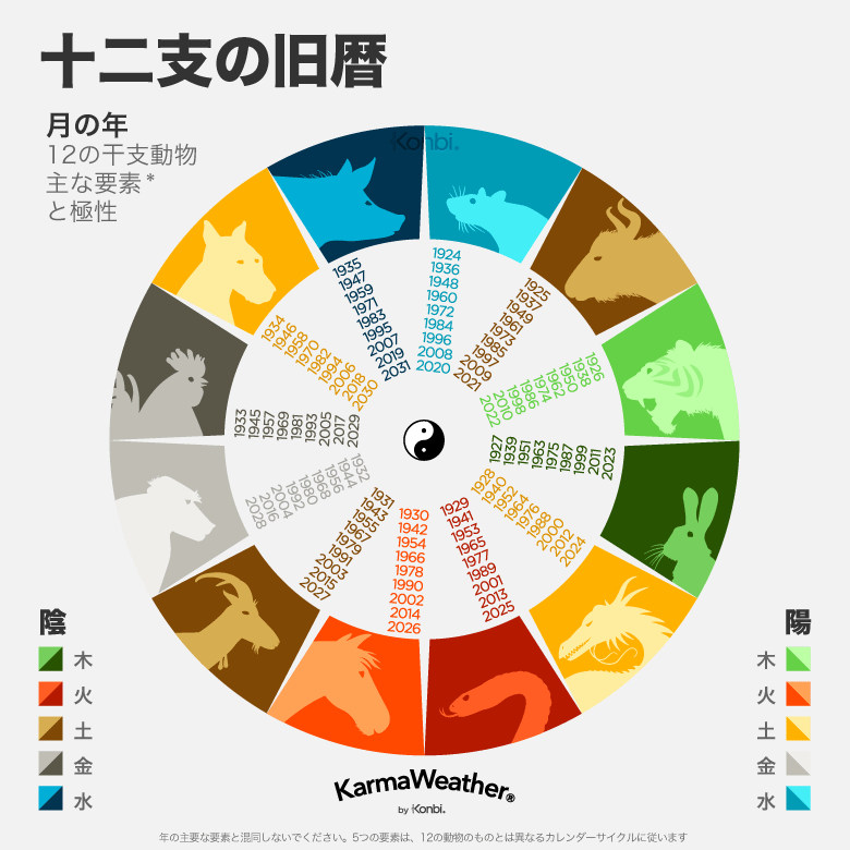 干支 十二支 旧暦と和暦の生年月日