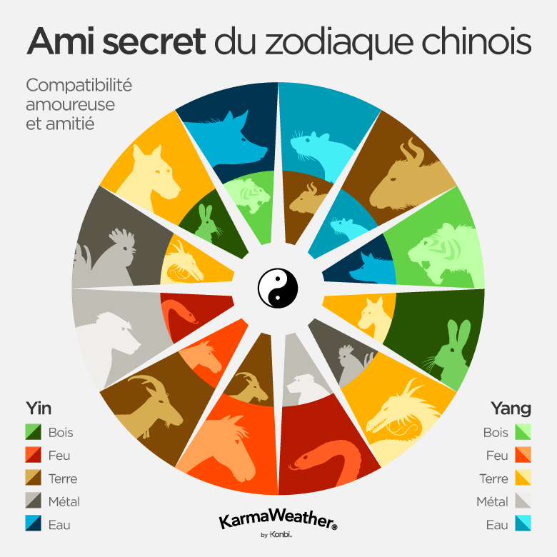 Compatibilité amoureuse: les amis secret selon l'horoscope chinois