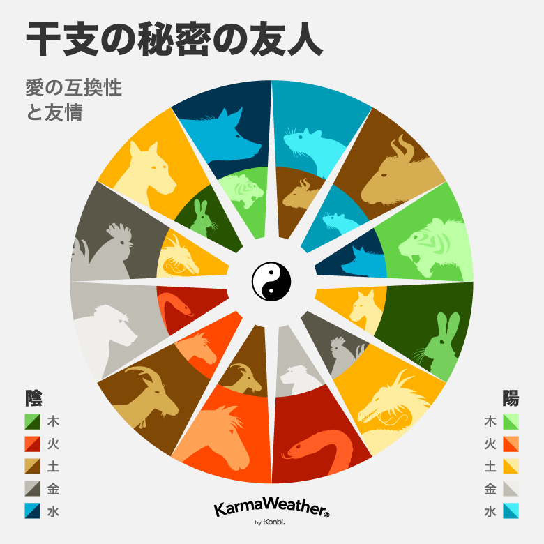 恋愛の相性：干支（十二支）の秘密の友人