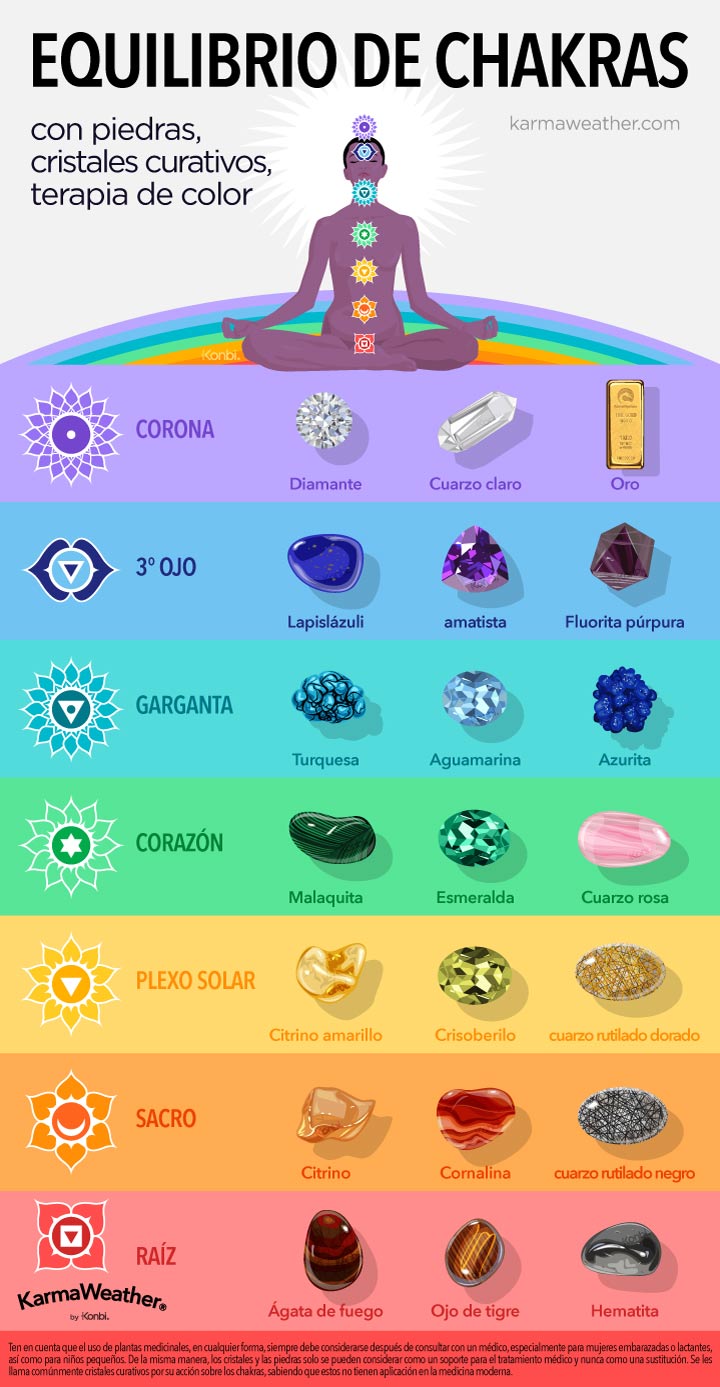 El equilibrio de los chakras con la litoterapia: tabla de piedras curativas