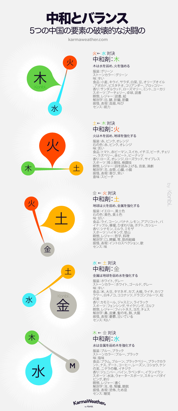 風水と干支の要素5つ 五行思想 の調和