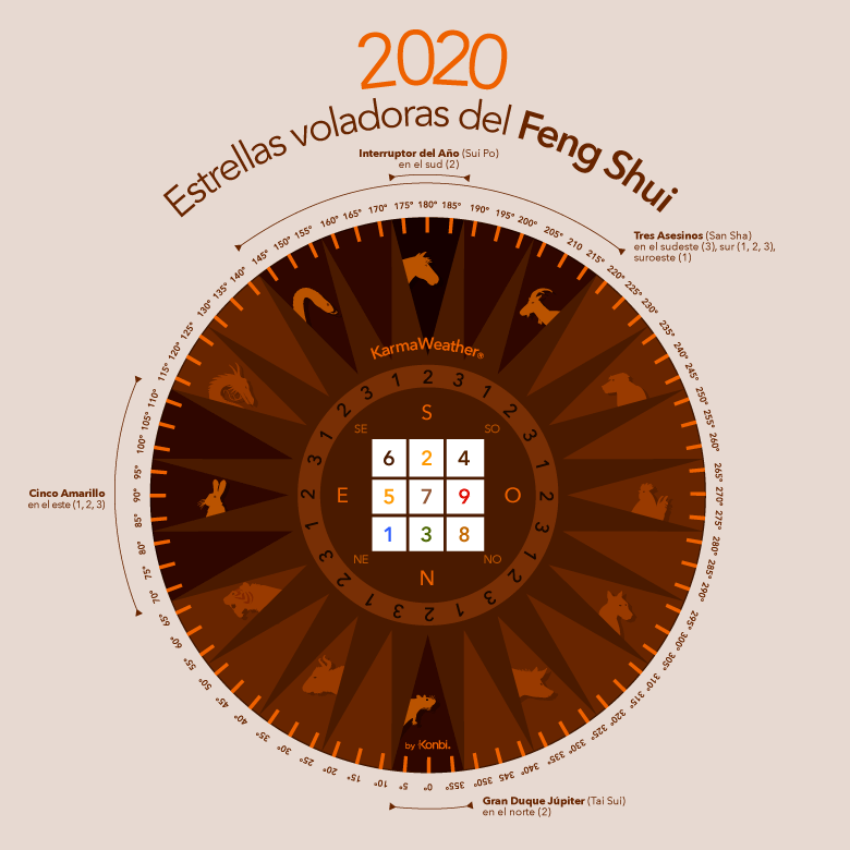 Feng shui estrellas voladoras enero 2020 Feng shui estrellas voladoras enero 2020