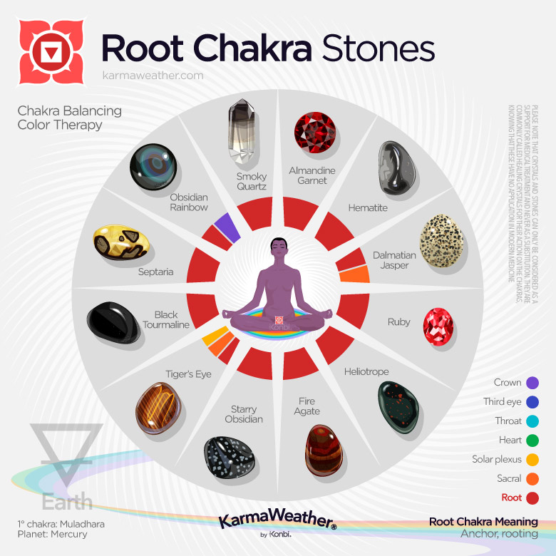 Lithotherapy list of the root chakra stones