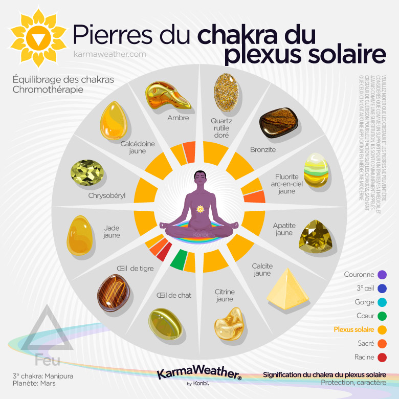 Liste de lithothérapie des pierres naturelles du chakra du plexus solaire