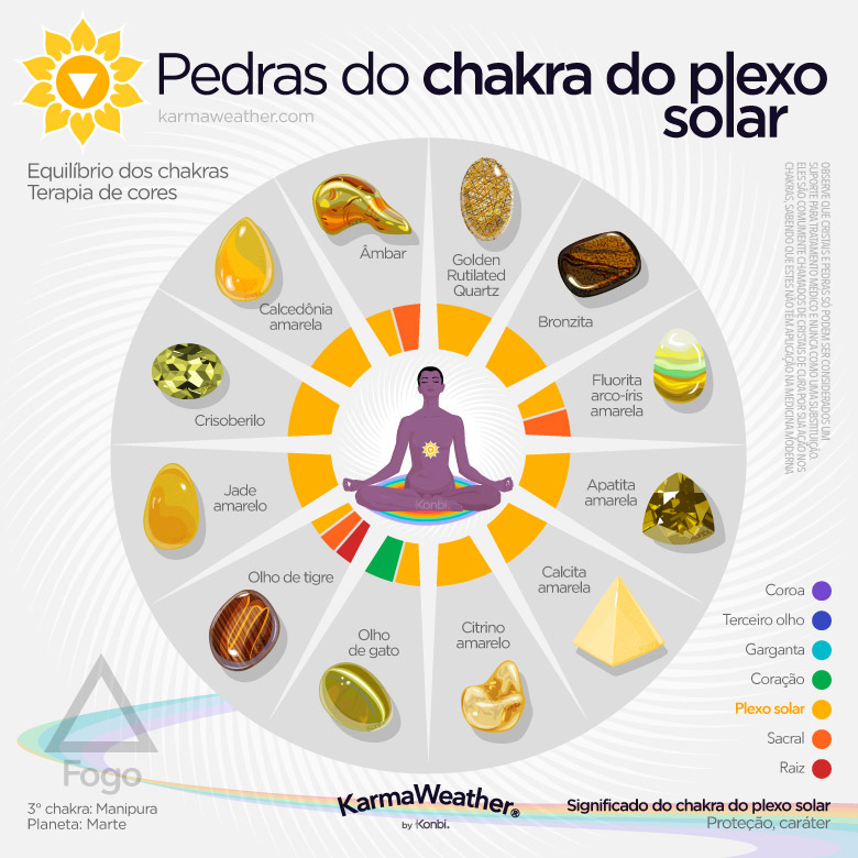 Lista de litoterapia das pedras naturais do chakra do plexo solar