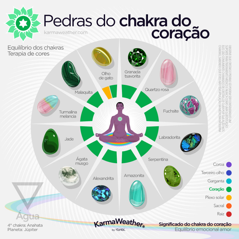 Lista de litoterapia das pedras naturais do chakra do coração
