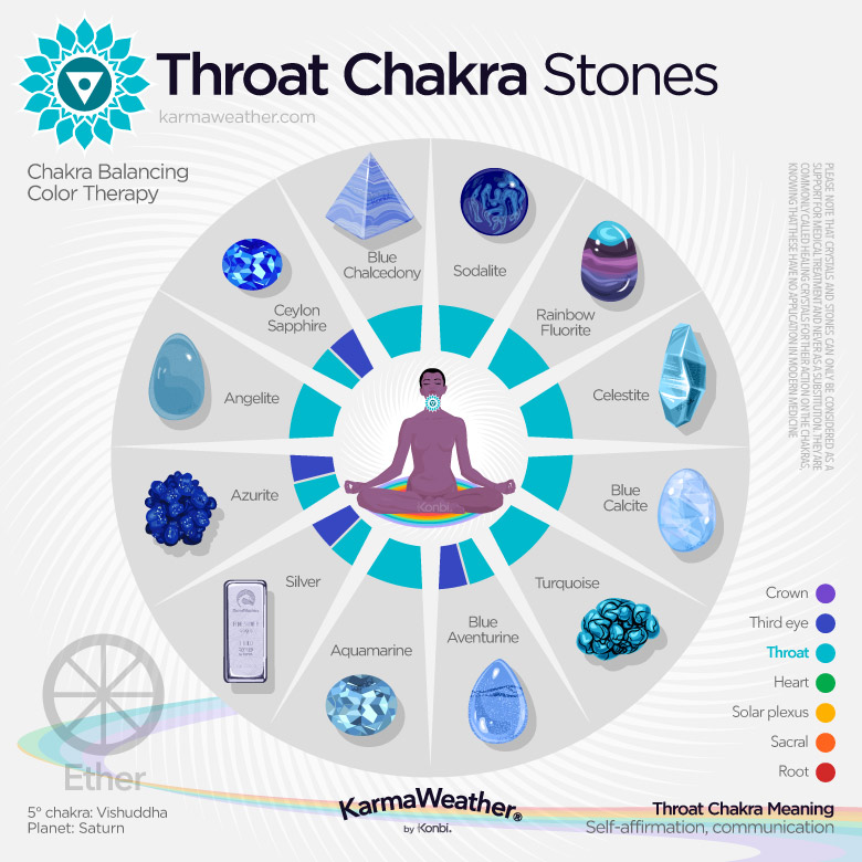 Lithotherapy list of the throat chakra stones
