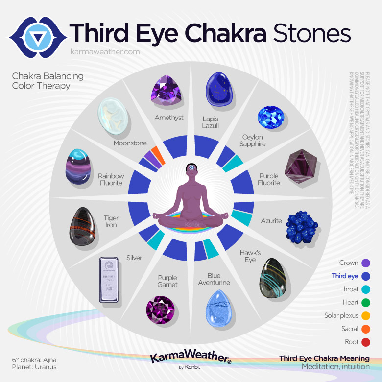 Lithotherapy list of the third eye chakra stones