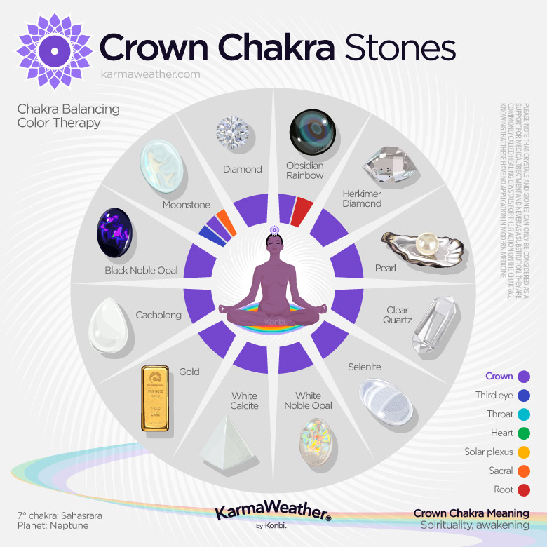 Lithotherapy list of the crown chakra stones