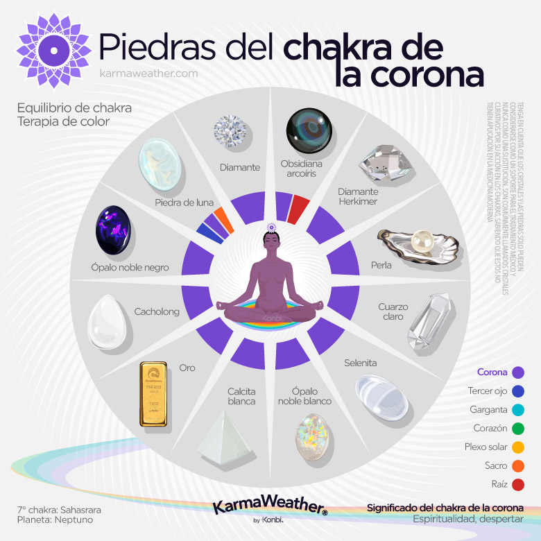 Lista de litoterapia de las piedras naturales del chakra de la corona