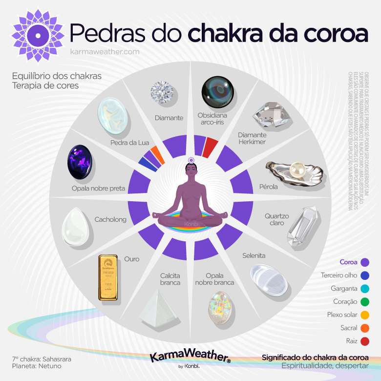 Lista de litoterapia das pedras naturais do chakra da coroa