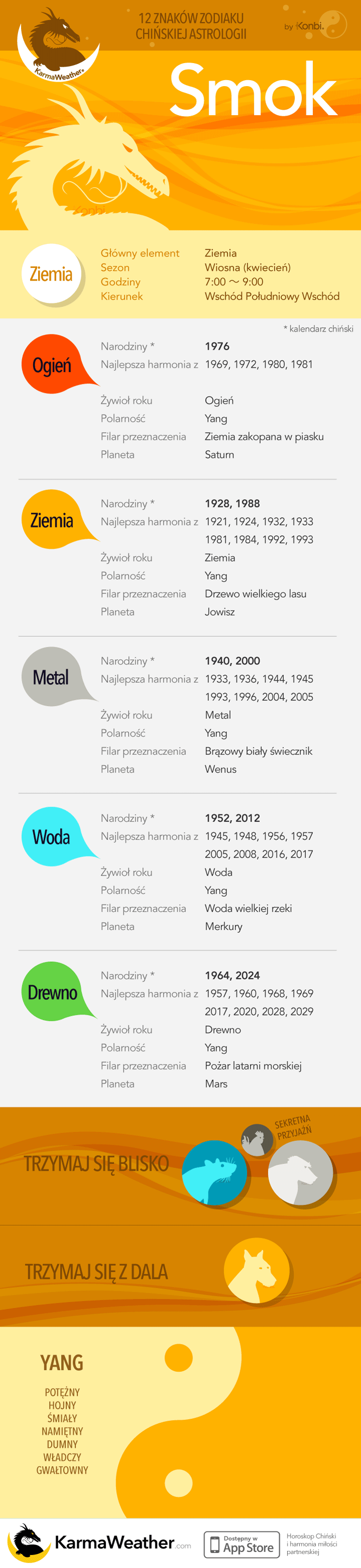 Smok chińskiej astrologii: pełna infografika