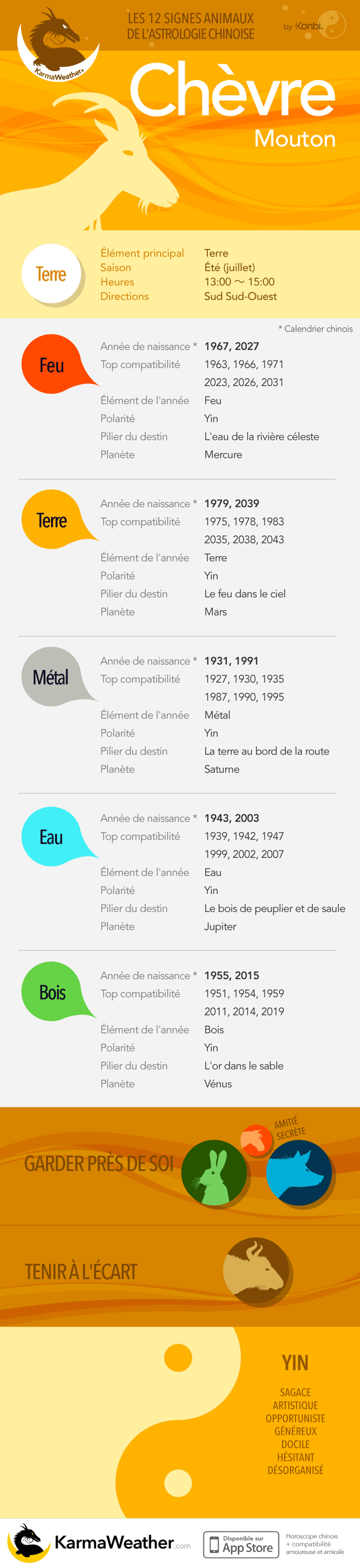 La Chèvre de l'astrologie chinoise: infographie complète