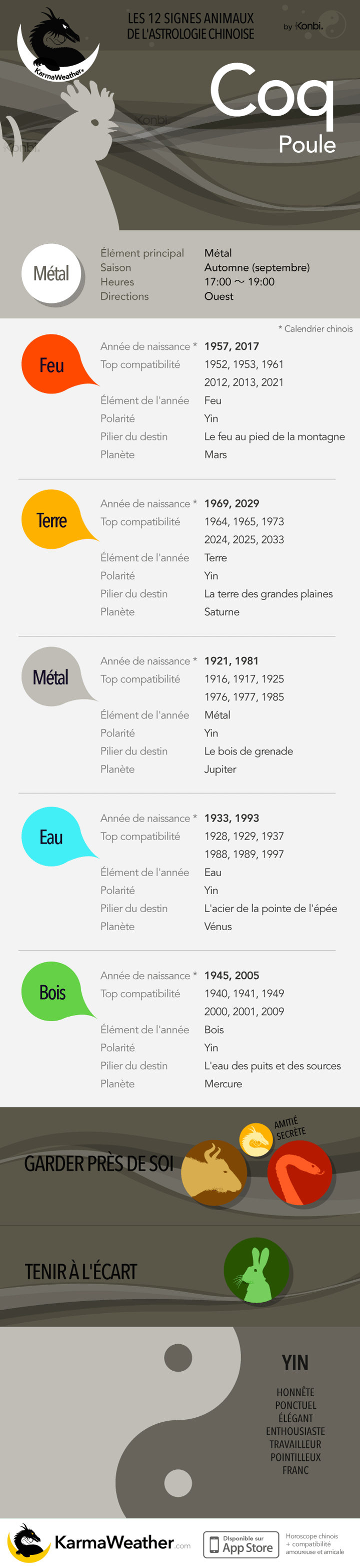 Le Coq de l'astrologie chinoise: infographie complète