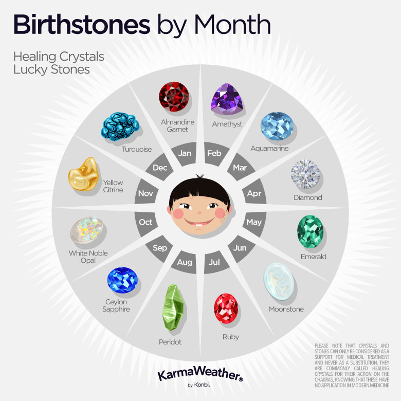 Pedras de nascimento por mês