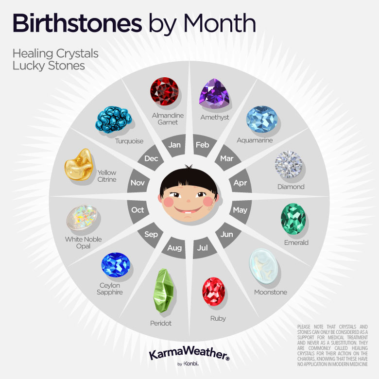 Jewelers Birthstone Chart