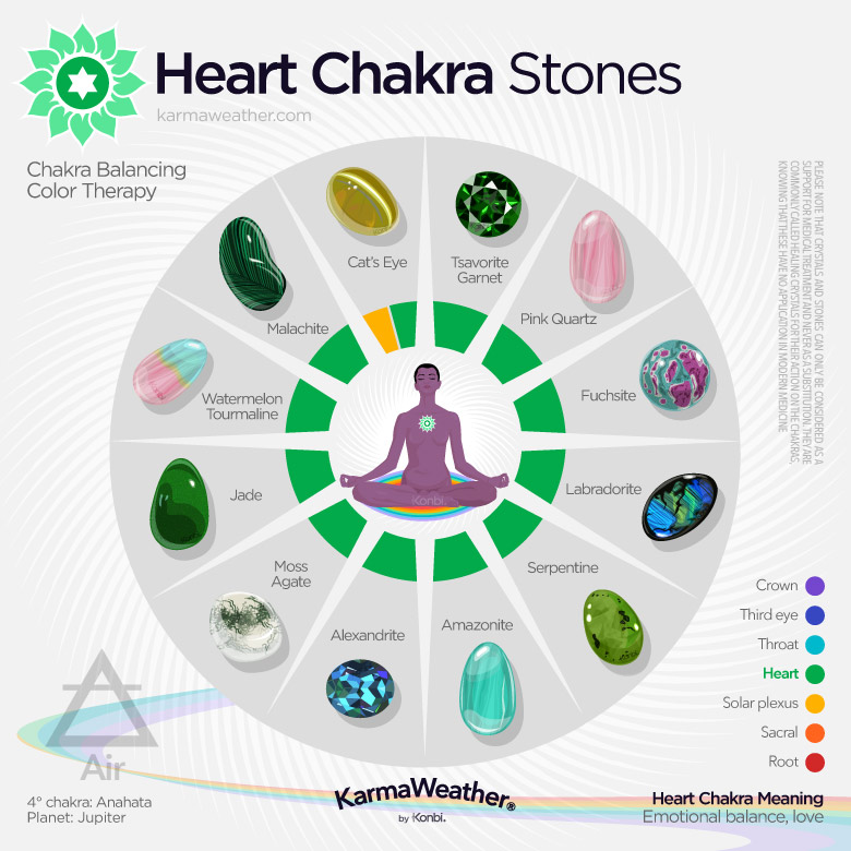 Lithotherapy list of the heart chakra stones