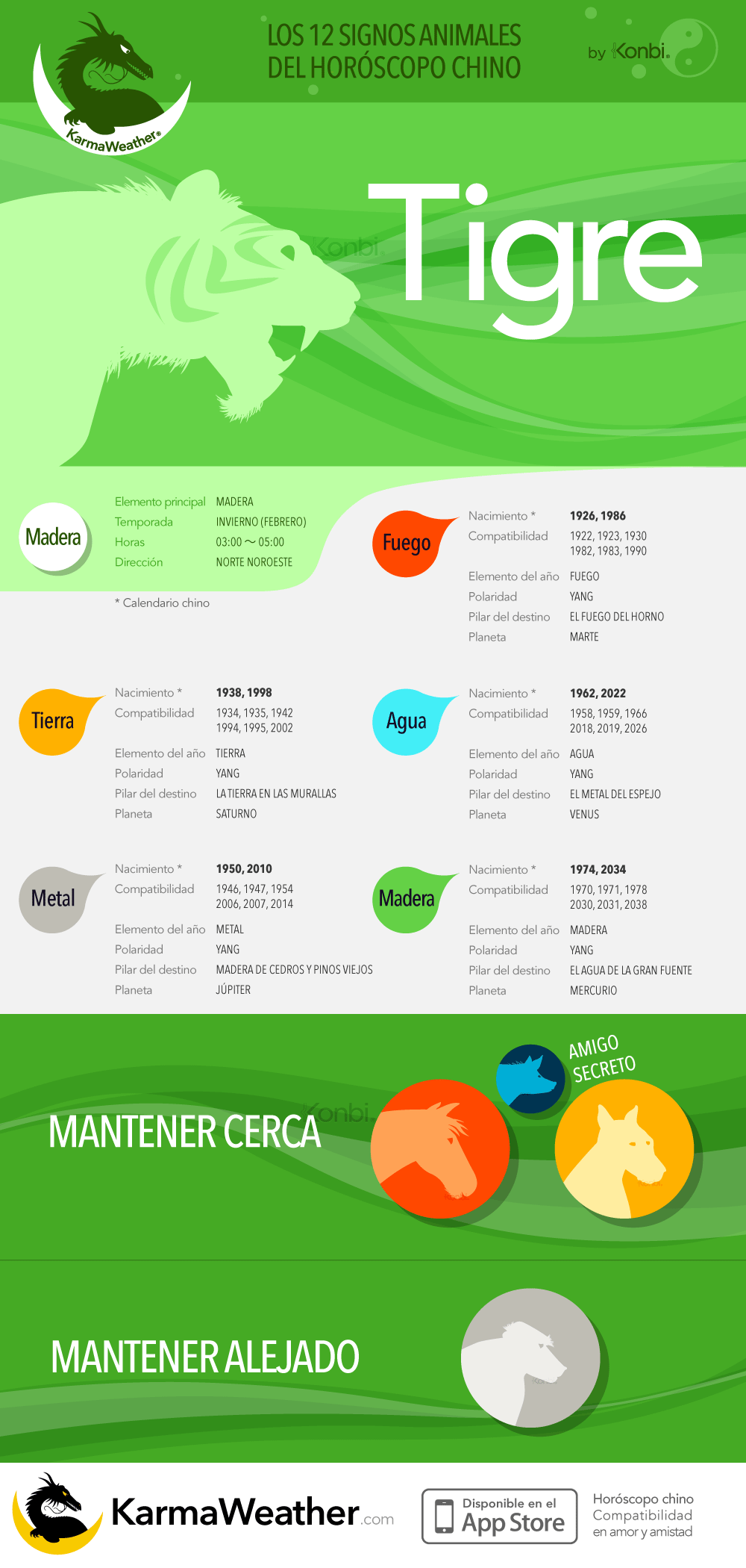 Qué signo es en el horóscopo chino? Hoy comienza el Año Nuevo del tigre