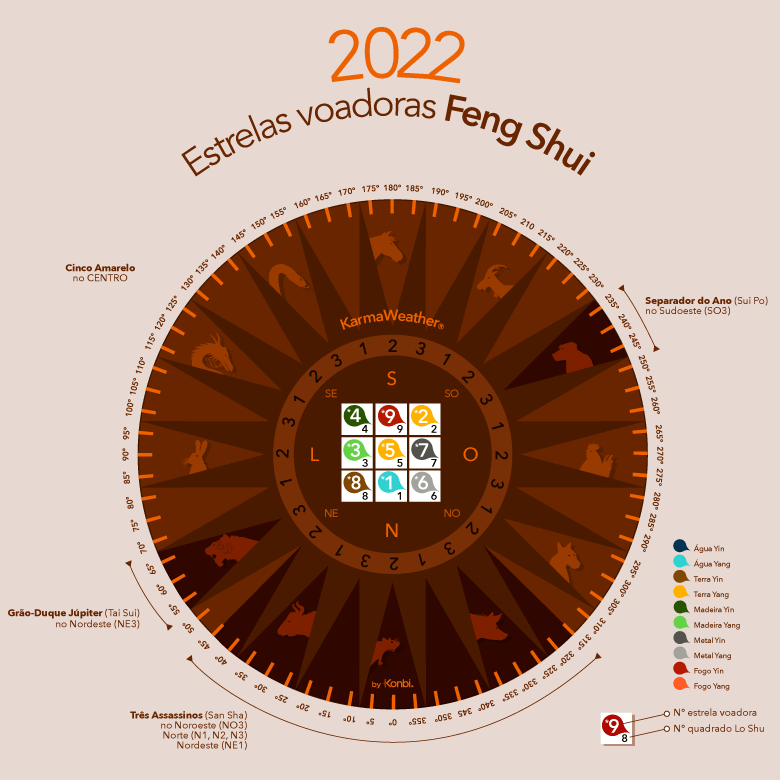 Gráfico das estrelas voadoras 2022 do Feng Shui