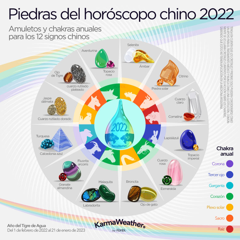 Infografía de las piedras de la suerte del horóscopo chino de 2022