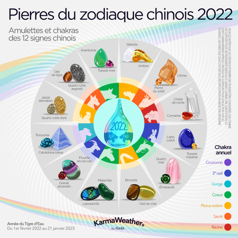 Infographie des pierres porte-bonheur de l'astrologie chinoise de 2022