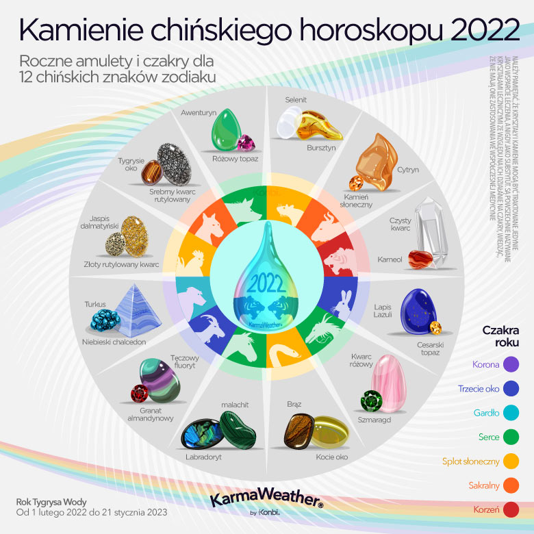Infografika szczęśliwych kamieni chińskiego zodiaku z 2022 r