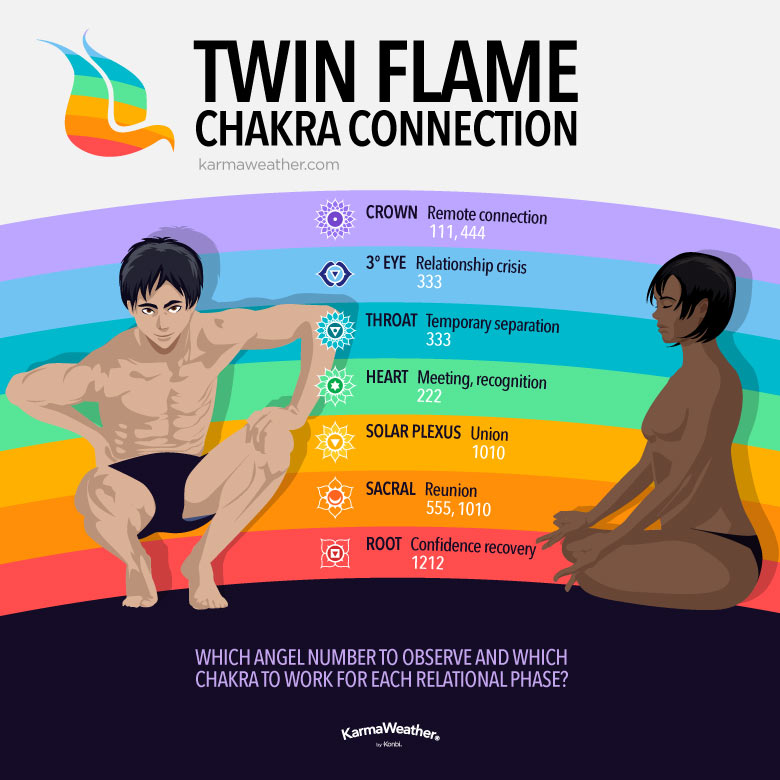 Twin flame chakra connection
