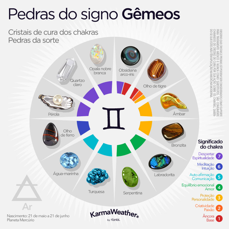 Infográfico de pedras de nascimento do zodíaco de Gêmeos