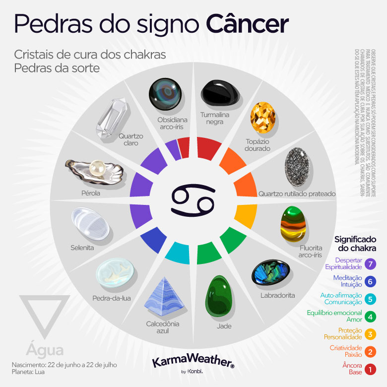 Infográfico de pedras de nascimento do zodíaco de Câncer