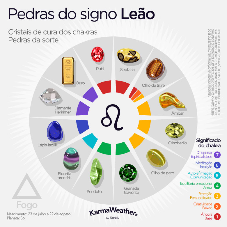 Infográfico de pedras de nascimento do zodíaco de Leão