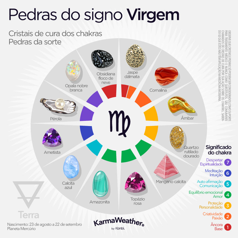 Infográfico de pedras de nascimento do zodíaco de Virgem