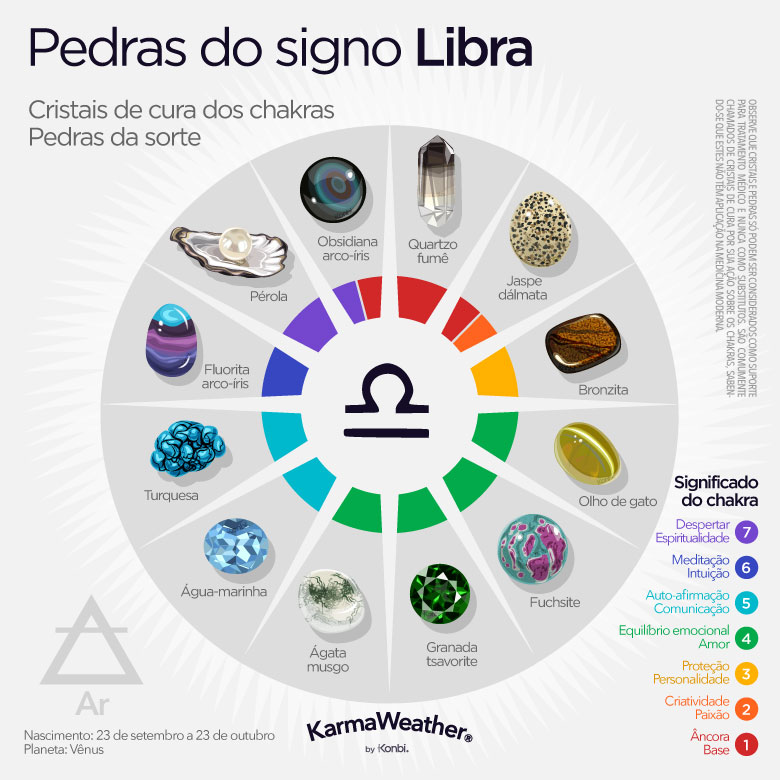 Infográfico de pedras de nascimento do zodíaco de Libra