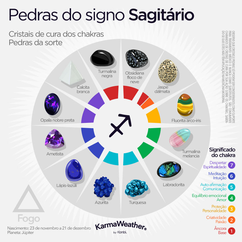 Infográfico de pedras de nascimento do zodíaco de Sagitário